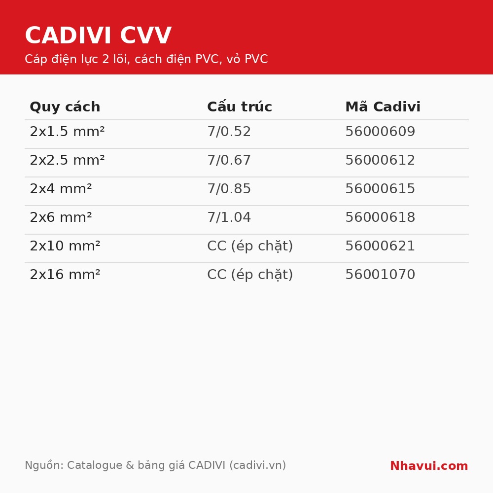 Cáp điện Cadivi CVV 2 lõi 2x1.5–2x16mm² ruột đồng, cách điện PVC, vỏ bọc PVC, 300/500V – 0,6/1kV – Bán theo mét