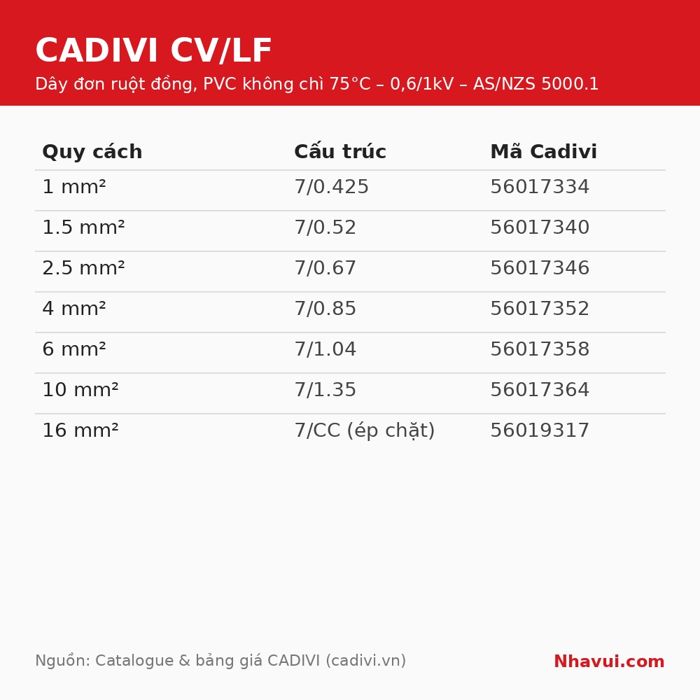Dây điện đơn Cadivi CV/LF ruột đồng, cách điện PVC không chì 75°C 0,6/1kV – Cuộn 100m