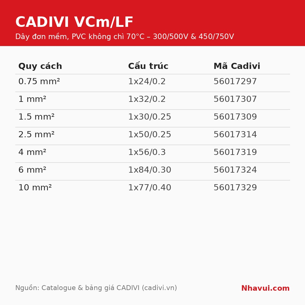 Dây điện đơn mềm Cadivi VCm/LF 0.75–10mm² ruột đồng nhiều sợi, cách điện PVC không chì 70°C, 300/500V – 450/750V – Bán theo mét
