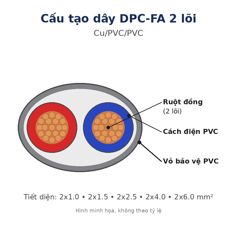 Dây pha mềm 2 lõi Daphaco DPC-FA – Cuộn 100m